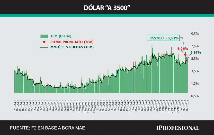 En el arranque de febrero el BCRA aceleró devaluación a un ritmo de 6,06% mensual 
