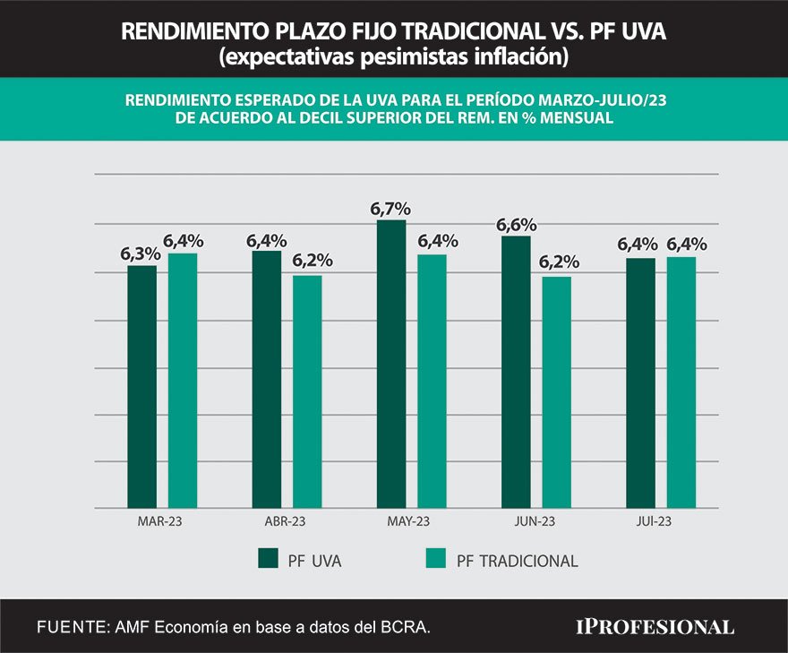 De acuerdo a los economistas más pesimistas, el plazo fijo UVA puede superar a la actual tasa de las colocaciones tradicionales en marzo.