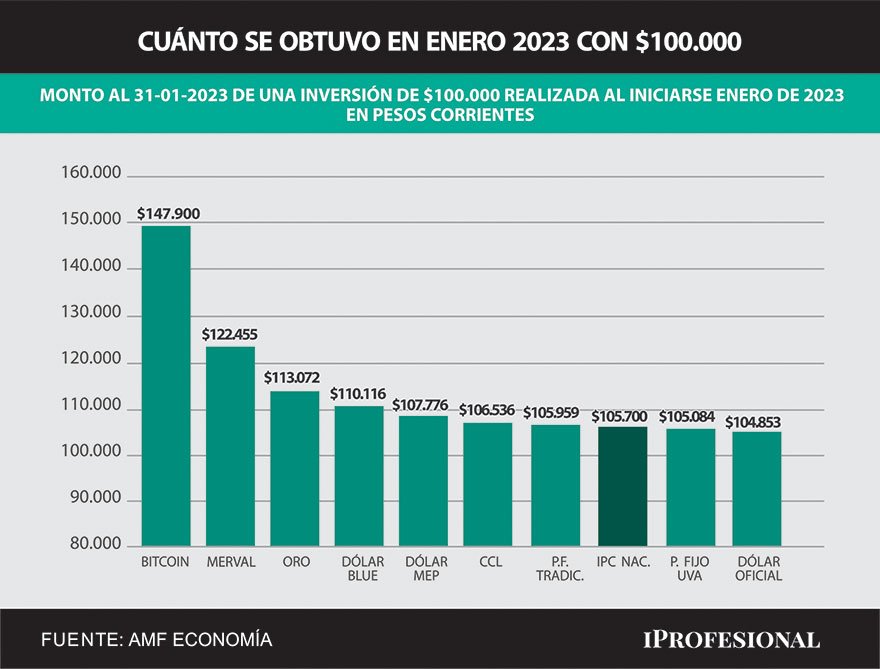 El ahorrista que colocó $100.000 a inicios de enero, en tan solo un mes acrecentó su capital a casi $150.000 con los Bitcoin.