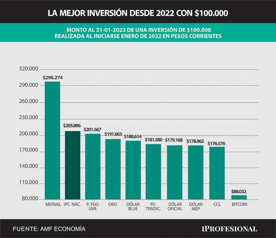 En el acumulado de los últimos 13 meses, las acciones líderes del Merval son la inversión más ganadora por lejos, ya que con $100.000 iniciales se obtuvo a fin de enero un monto total de casi $300.000