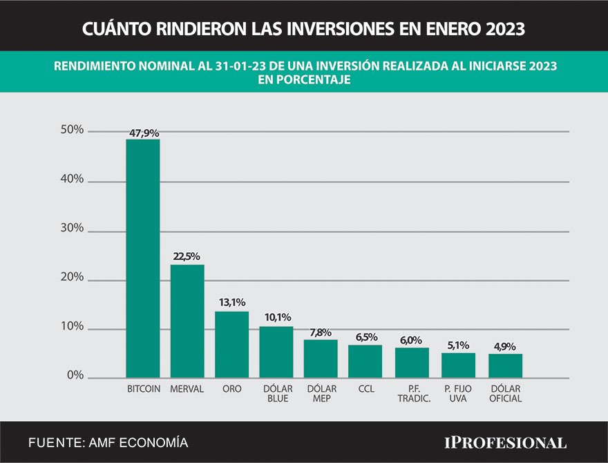 En porcentaje, si se considera el primer día hábil del mes, que fue el 2 de enero, en todo el mes el Bitcoin subió 47,9%.