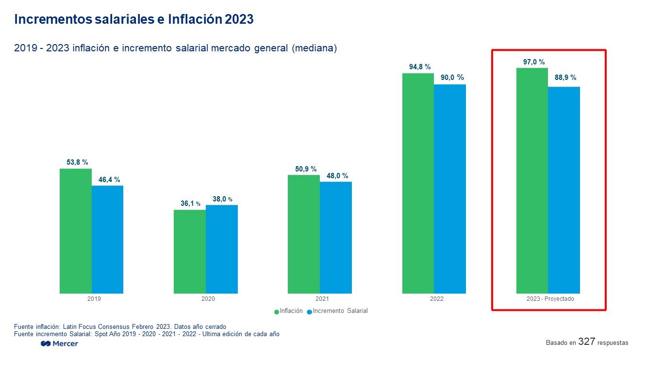 Cómo evolucionaron los sueldos y la inflación en Argentina en los últimos años