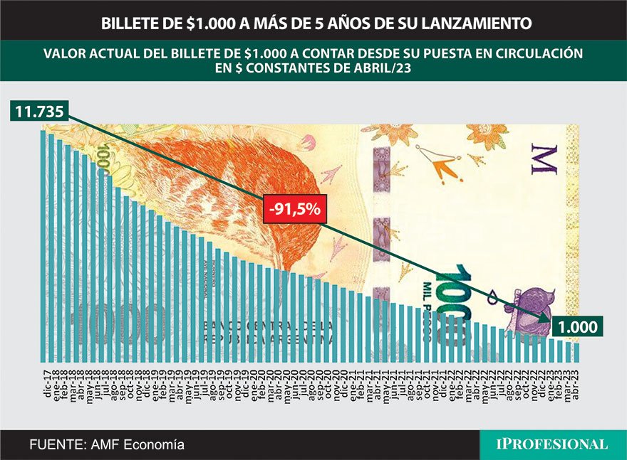 En los últimos 5 años, desde que se lanzó el billete de $1.000 ya perdió 91,5% de su valor.