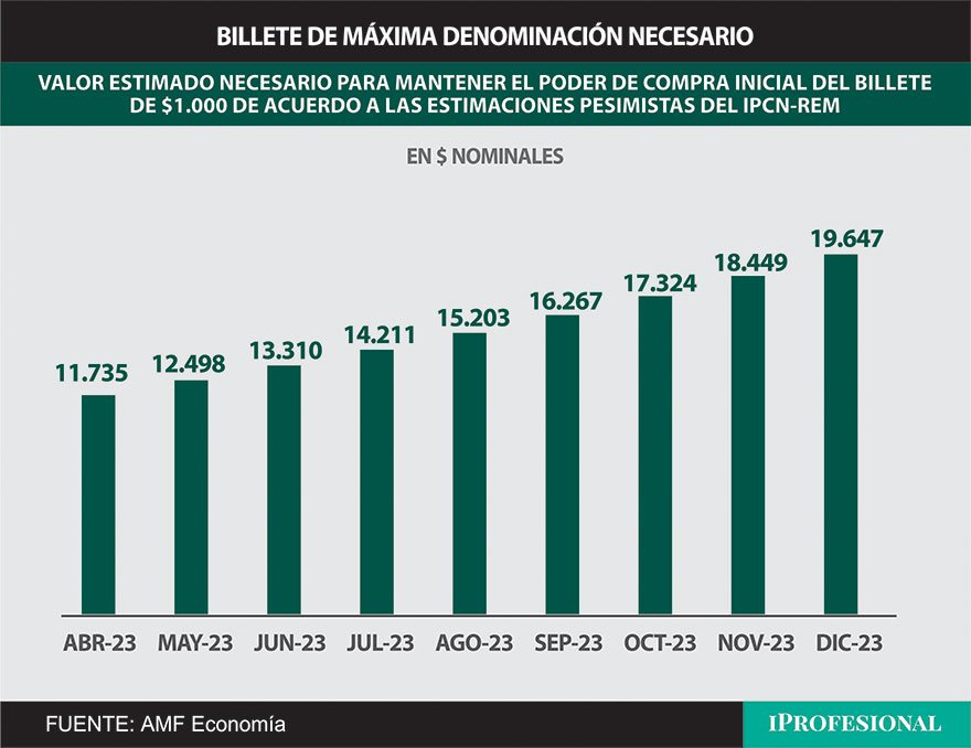 Para igualar el poder de compra del billete de $1.000 a fines de 2017, se necesitará emitir en diciembre un papel de $20.000fin de año