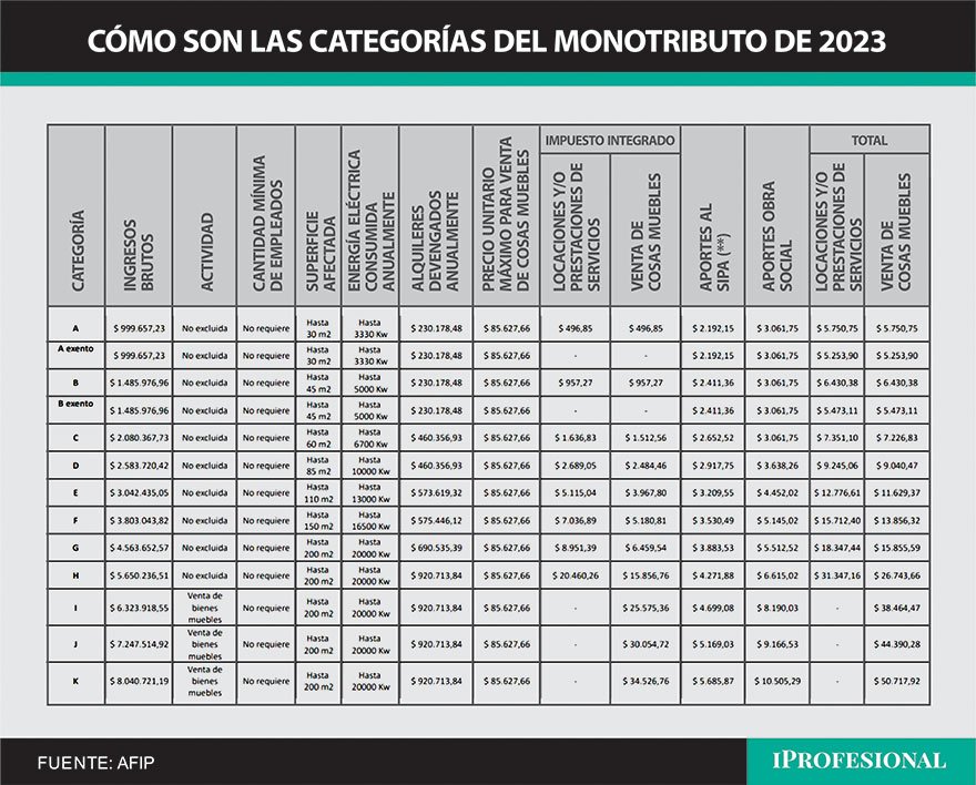 Categorías del monotributo 2023.