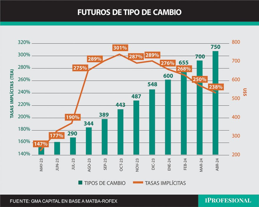 Los futuros de tipo de cambio se negocian con tasas implicitas de hasta 300% (TEA)