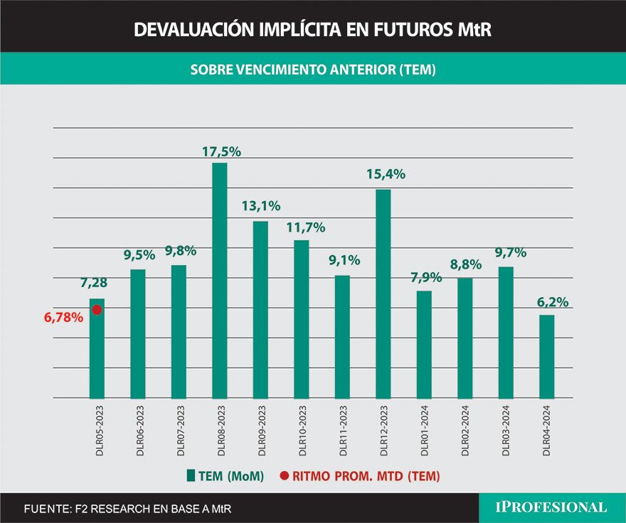 Las expectativas de devaluación saltan en agosto, post PASO