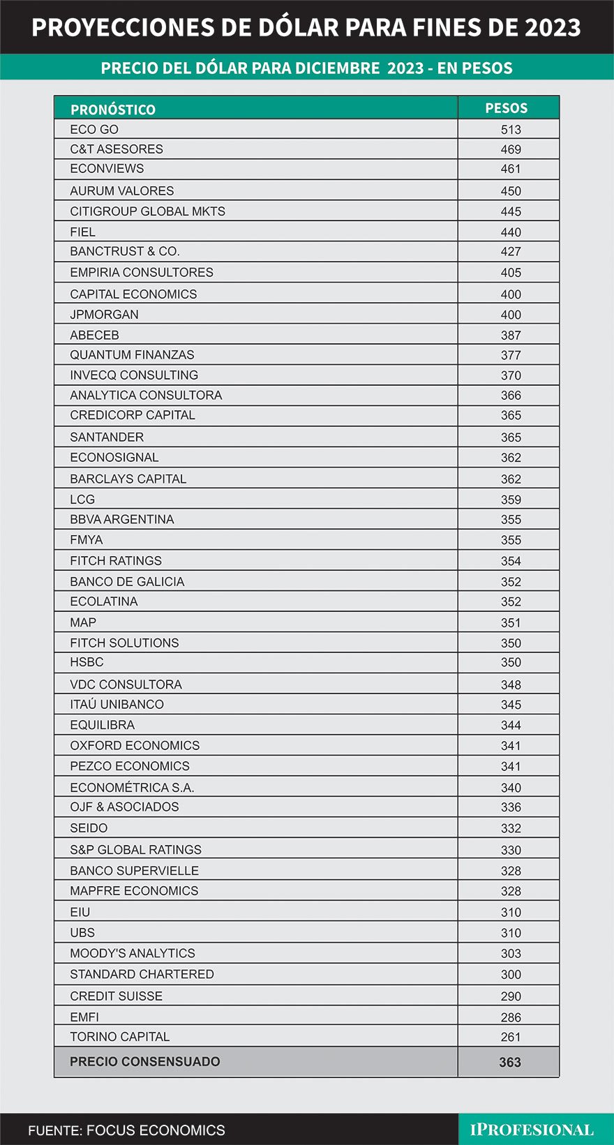 El precio consensuado por los economistas nacionales y extranjeros para el dólar mayorista para diciembre es de $363.