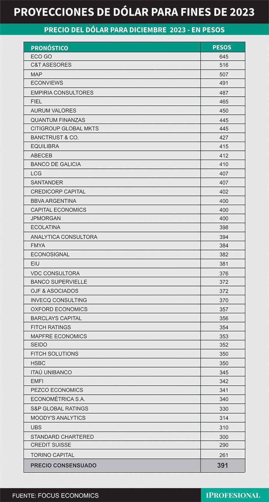 El consenso de precio de los economistas relevados por FocusEconomics estiman un valor de $391 para fin de año.