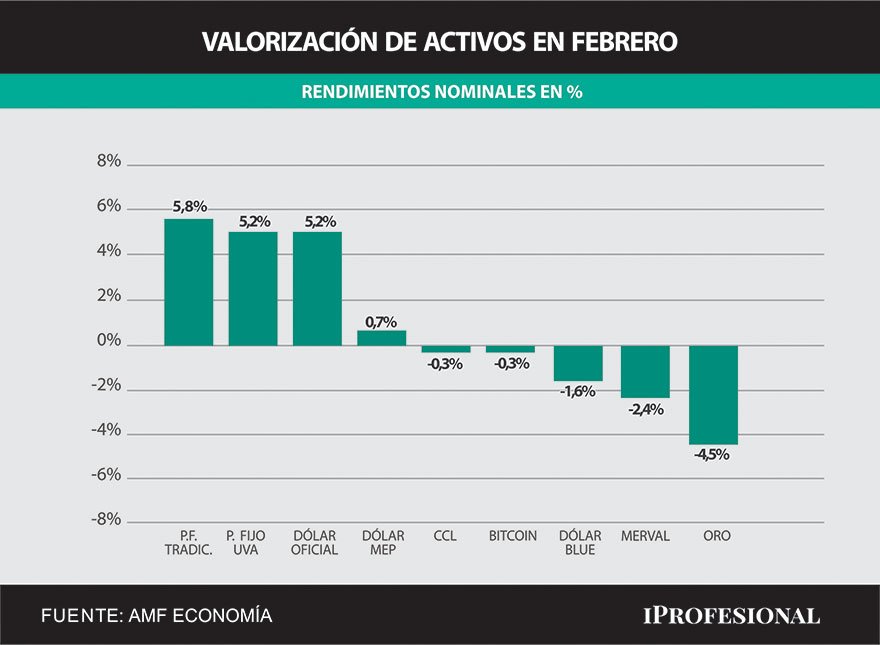 El plazo fijo fue el instrumento de ahorro que más rentabilidad ofreció en febrero.