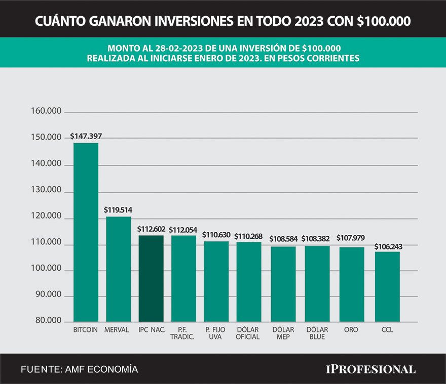 En los primeros dos meses del 2023, la inversión más ganadora, por lejos, es el Bitcoin, la criptomoneda que fue muy castigada el año pasado.