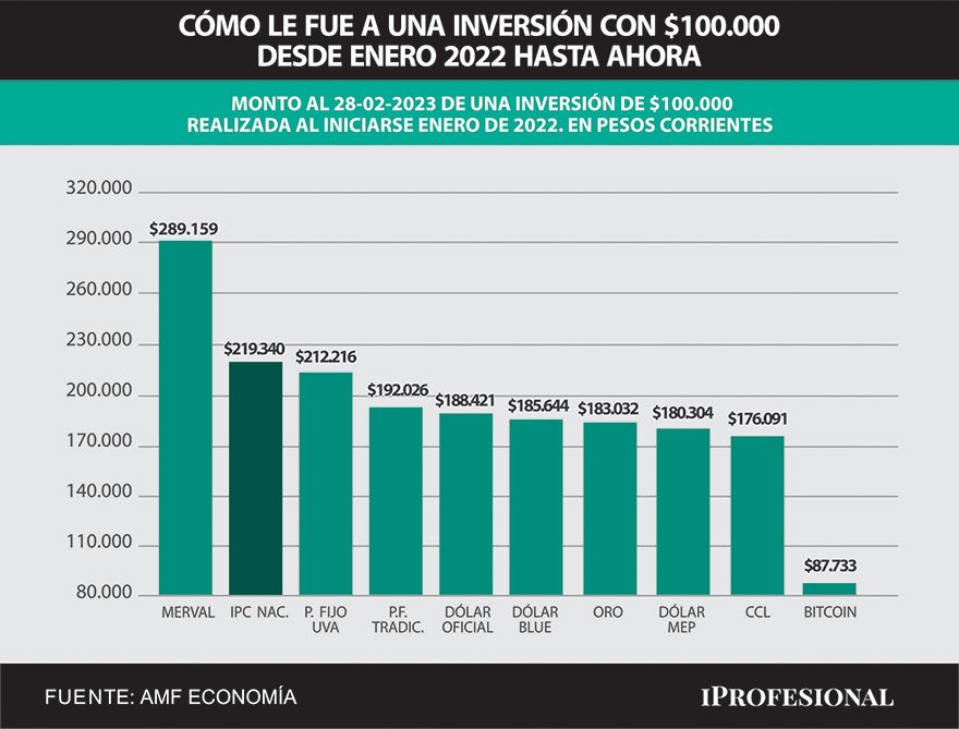 Desde inicios de 2022 hasta la actualidad, la inversión más ganadora es el Merval de las acciones líderes argentinas, que aumentó casi 200% en ese período.