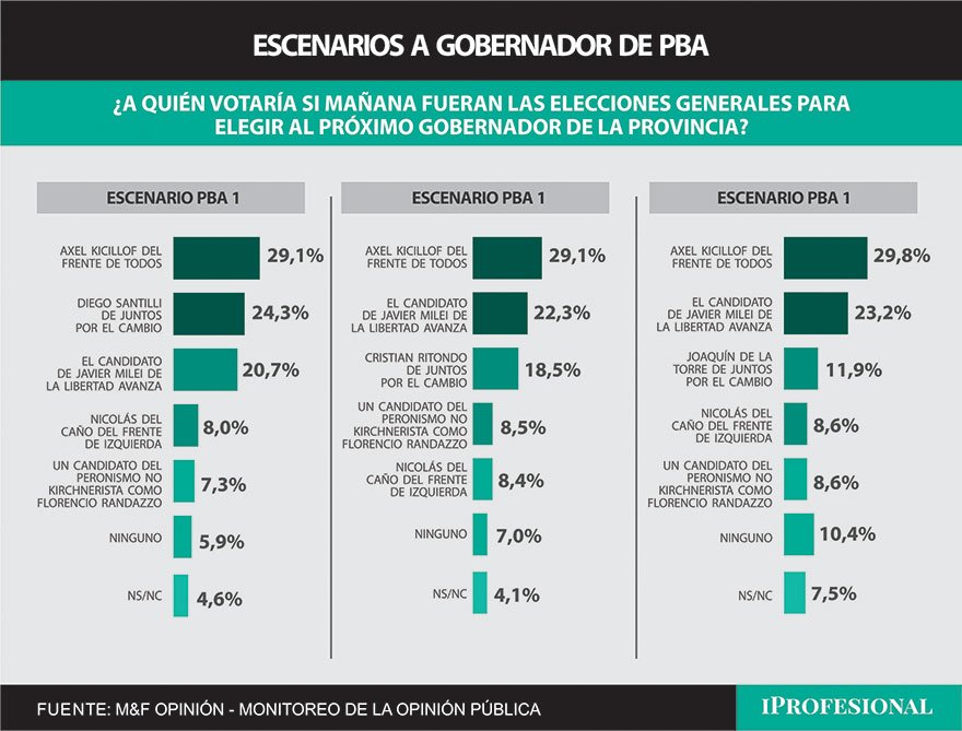 Kicillof se impone sobre la oposición en todos los escenarios según una de las encuestas&nbsp;