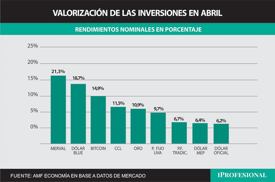 La inversión más ganadora de abril fue el Merval, que subió 21,3%. Le siguieron el dólar blue (18,7%) y el Bitcoin, con una suba del 15%.