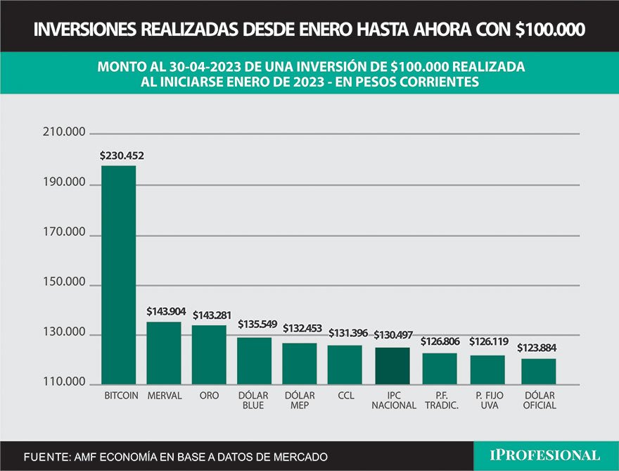 La inversión más ganadora del cuatrimestre, por lejos, es el Bitcoin. El inversor que destinó $100.000 obtuvo en 4 meses un total de $230.000.
