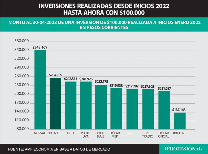 Desde enero del año pasado hasta ahora, la inversión más ganadora resulta ser el índice de acciones líderes, el Merval.