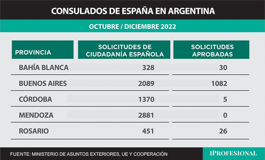 Solicitudes de Ciudadanía española por la Ley de Nietos en consulados de Argentina 2022
