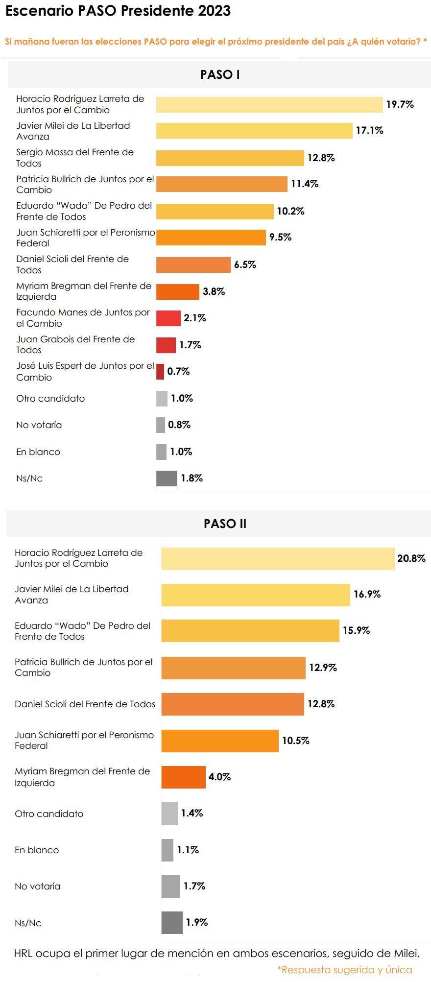 Management&Fit ubicó a Larreta como ganador de la PASO con Bullrich pero además como el más votado individualmente