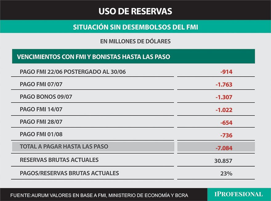 Hay pagos con FMI y bonistas de la deuda hasta las PASO por u$s7.084 millones, incluyendo el pago del viernes