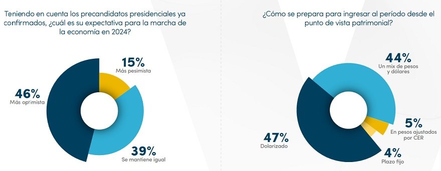 Según dijeron a Vistage Argentina, el 46% de los empresarios encara optimista el escenario económico 2024