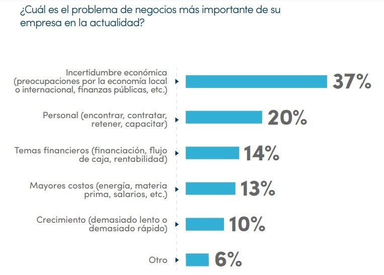 Vistage: los principales problemas para hacer negocios que señalan los empresarios argentinos