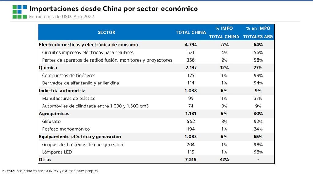 Importaciones desde China por sector económico