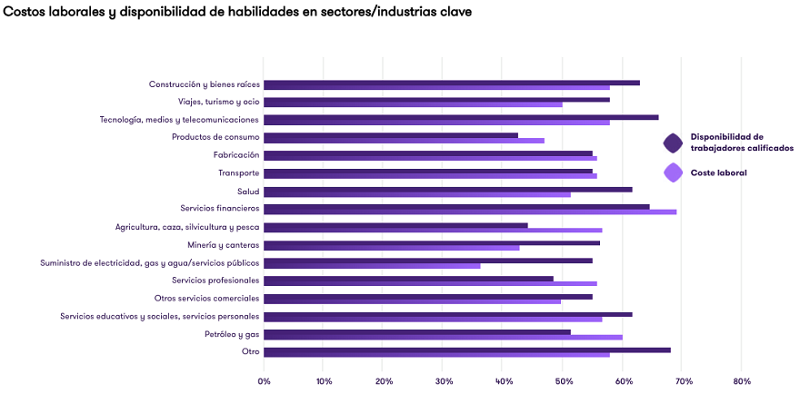 Dificultad para contratar talento por industria (Grant Thornton)