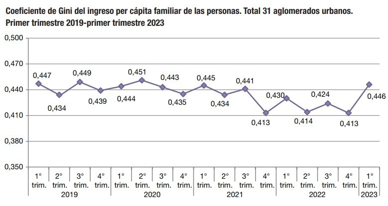 El coeficiente Gini, que mide la desigualdad, volvió a valores similares a los que mostró durante la cuarentena