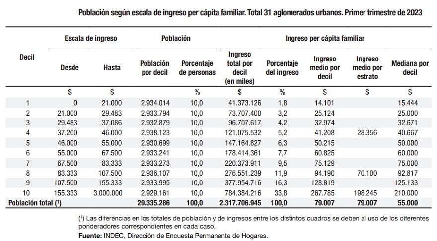 Ingresos per cápita familiar en el primer trimestre de 2023