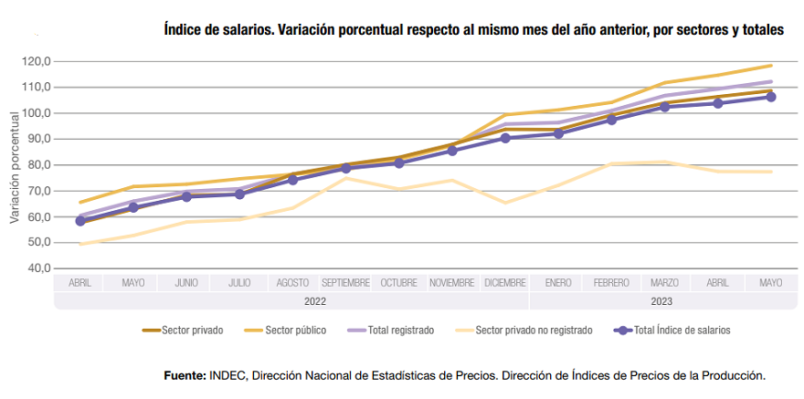 Evolución de los salarios en 2022 y 2023