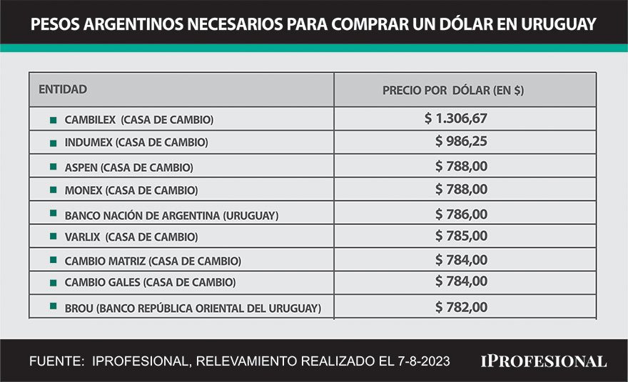 En Uruguay se llega a pedir hasta $1.300 para comprar un dólar.