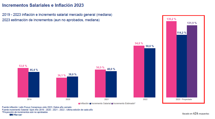Aumentos salariales pautados y proyectados para empleados fuera de convenio en 2023