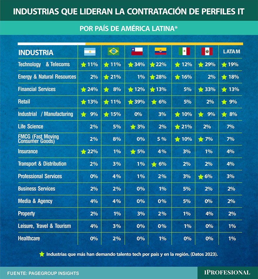 Qué industrias contratan talento IT en Latinoamérica