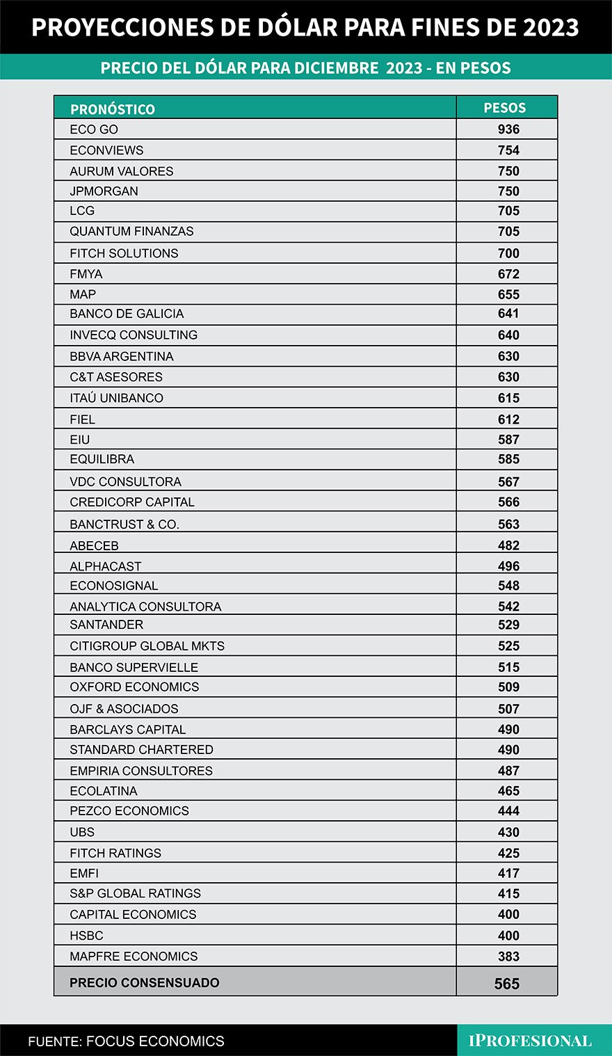 Los pronósticos más elevados esperan que el dólar oficial mayorista llegue hasta los $936 a fin de diciembre que viene.
