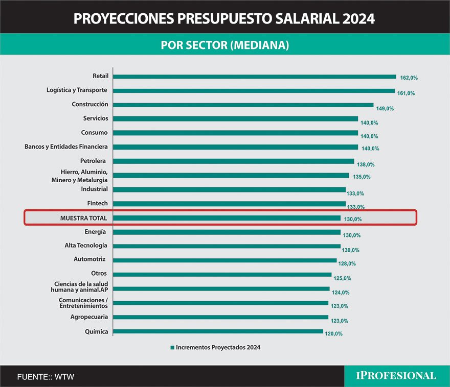 Qué sectores darán los mejores aumentos de sueldo en 2024