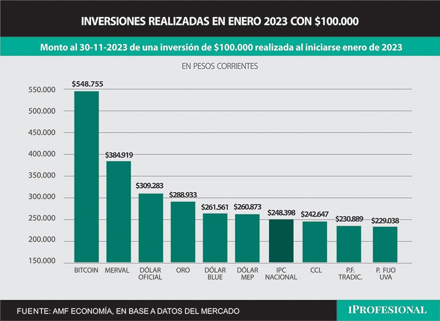 El inversor que colocó $100.000 en enero pasado, hasta el momento ganó $548.755 con Bitcoin,