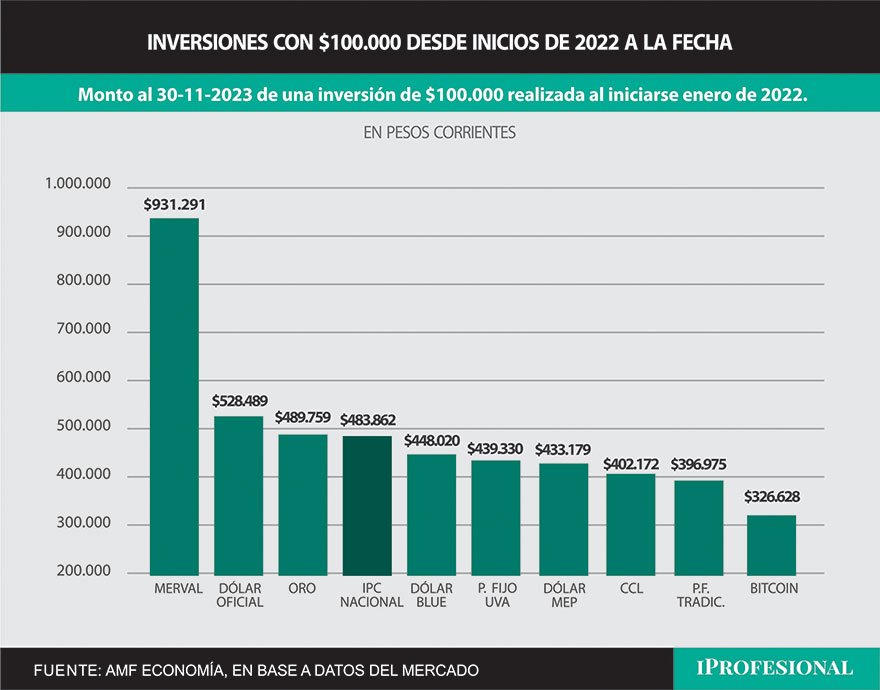 Desde enero del 2022, en estos últimos 23 meses la inversión más ganadora, por lejos, son las acciones de empresas líderes.