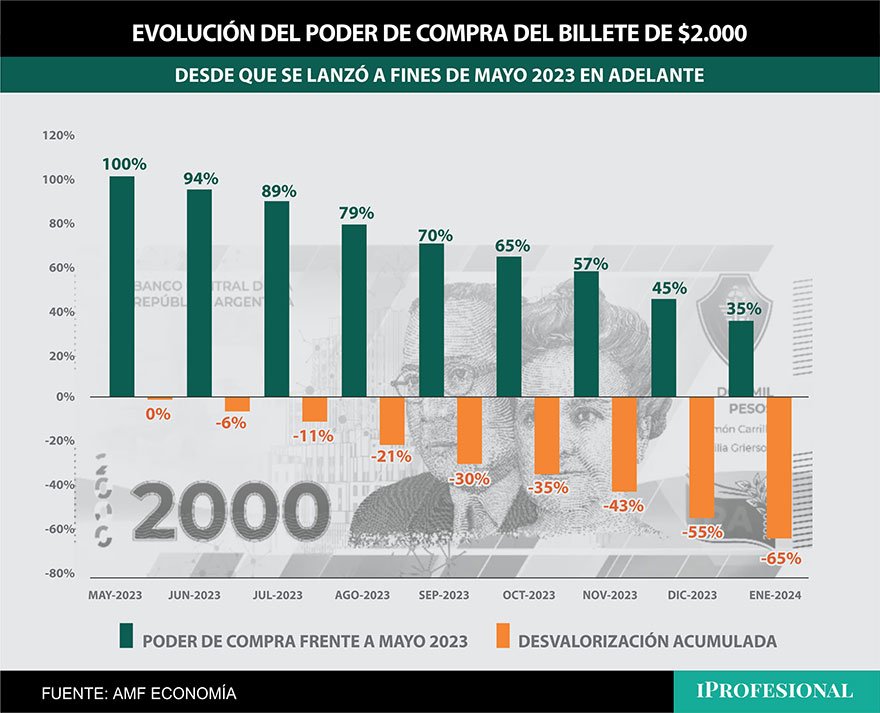 El billete de mayor denominación, lanzado hace apenas 7 meses, ya perdió más de la mitad de su poder de compra.