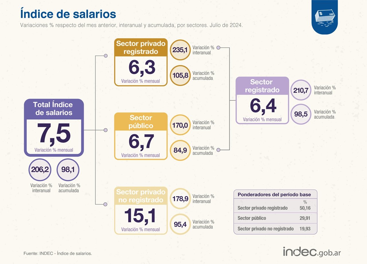 Los datos que se desprenden del Índice de Salarios del Indec, correspondiente a julio de 2024.