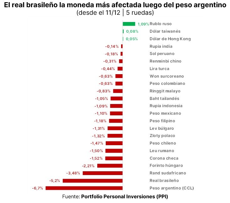 En las últimas ruedas, el peso argentino fue una de las monedas más castigadas