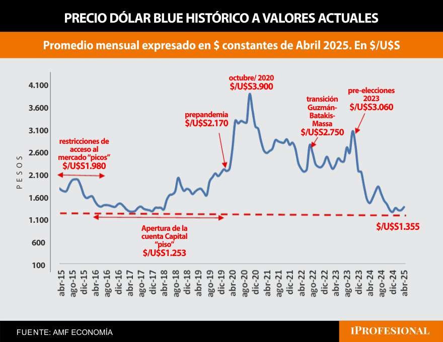 El dólar blue, comparado a precios históricos actualizados, sigue luciendo 'barato' 