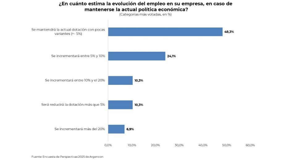 Proyecciones de contratación en empresas de la Economía del Conocimiento (Argencon)
