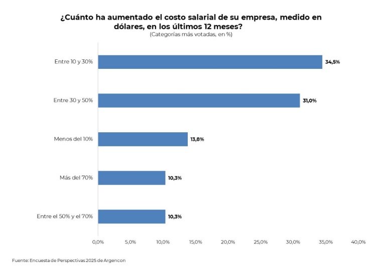 Aumento de los costos salariales en dólares en 2024 (Argencon)