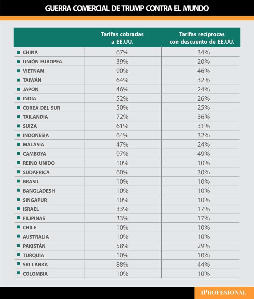 Donald Trump reveló la lista de países que imponen aranceles a Estados Unidos.