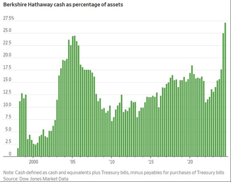 Berkshire Hathaway.