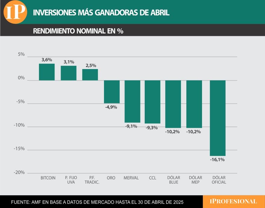 Inversiones más ganadoras de abril, lideradas por el Bitcoin, que sube 3,6% en pesos.