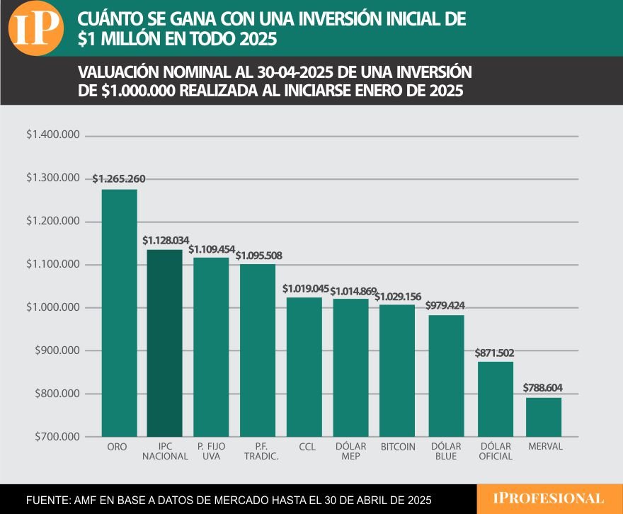 En todo el 2025, el oro lidera las inversiones más ganadoras.