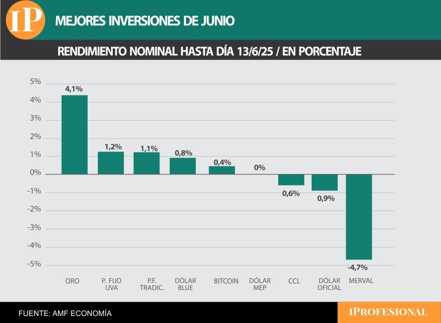 La inversión más ganadora de junio es el oro.