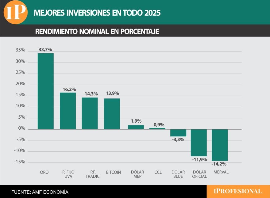 En todo el año, también lidera el oro como la inversión más ganadora.