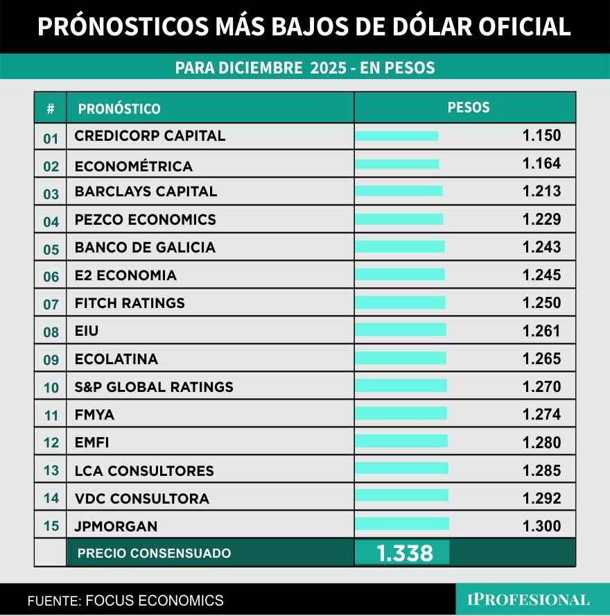 Pronósticos de precio más bajo para el dólar, lejos del consenso.
